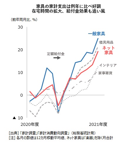 家計調査