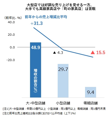 売上増減比平均