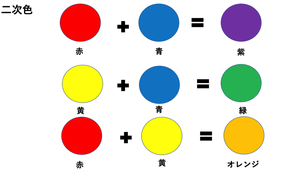 カラーサークル　二次色