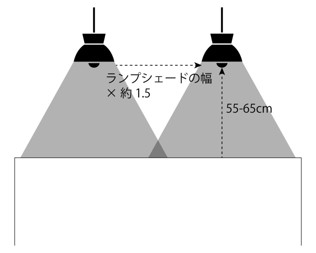 ランプ間の距離をランプシェードの幅の1.5倍に