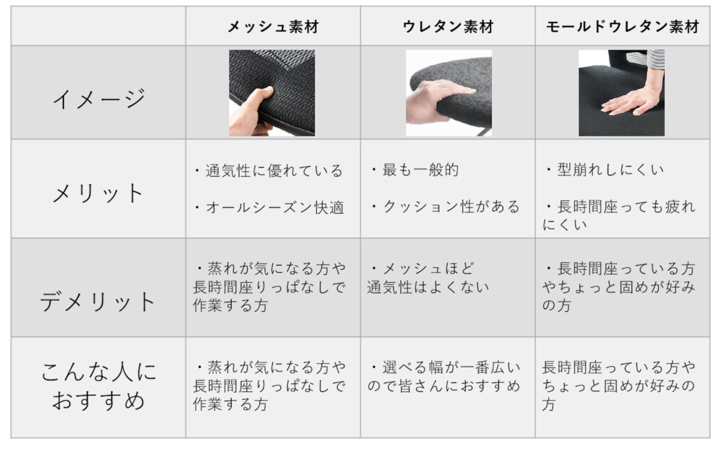 オフィスチェアを見極めるコツ

メッシュ素材／ウレタン素材／モールドウレタン素材のメリット・デメリットを解説