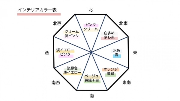 風水における方角