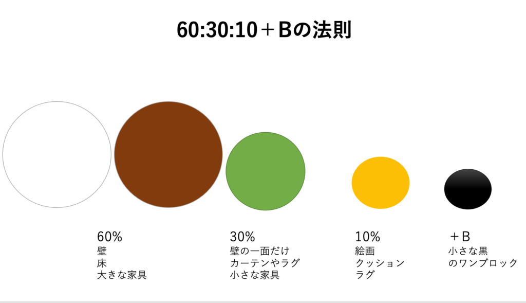 「60:30:10＋B」の法則