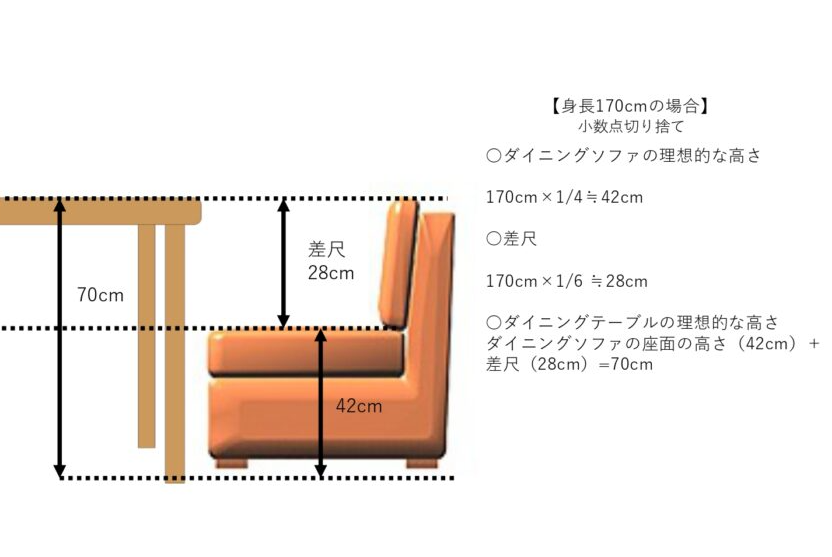 身長170cmの場合ダイニングソファを42cmにダイニングテーブルを70cmの高さがベスト