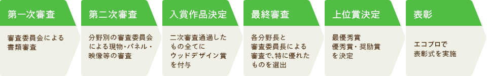 ウッドデザイン賞2022 審査の流れ